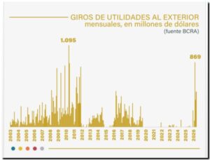 La mayor salida de dividendos en décadas: Multinacionales giran millones al exterior
