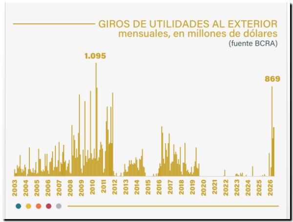 La mayor salida de dividendos en décadas: Multinacionales giran millones al exterior